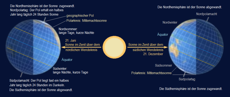 polar atg und nacht